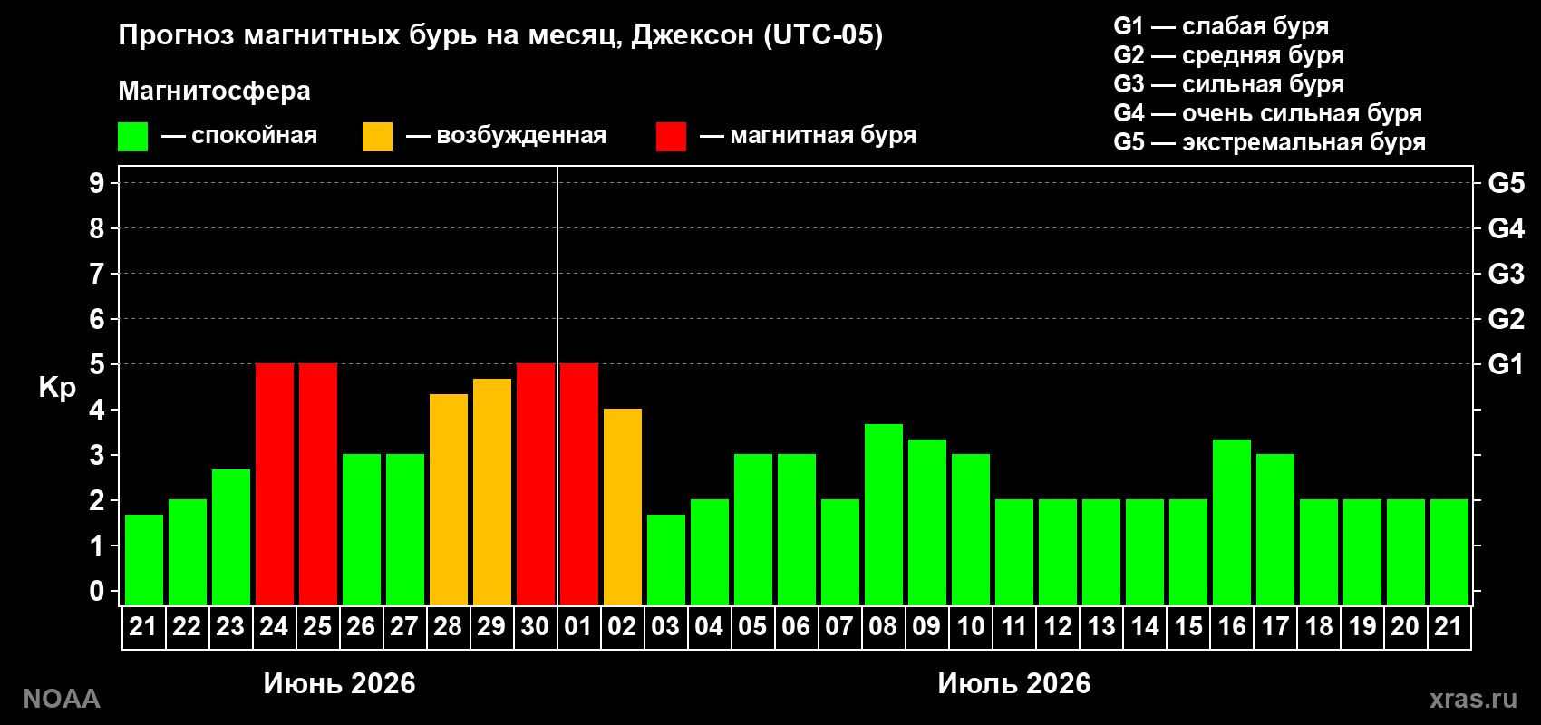 Прогноз максимального суточного геомагнитного индекса&nbsp;Kp на <b>1 месяц</b> (31 день) <b>с 21 июня по 21 июля 2026 г</b>