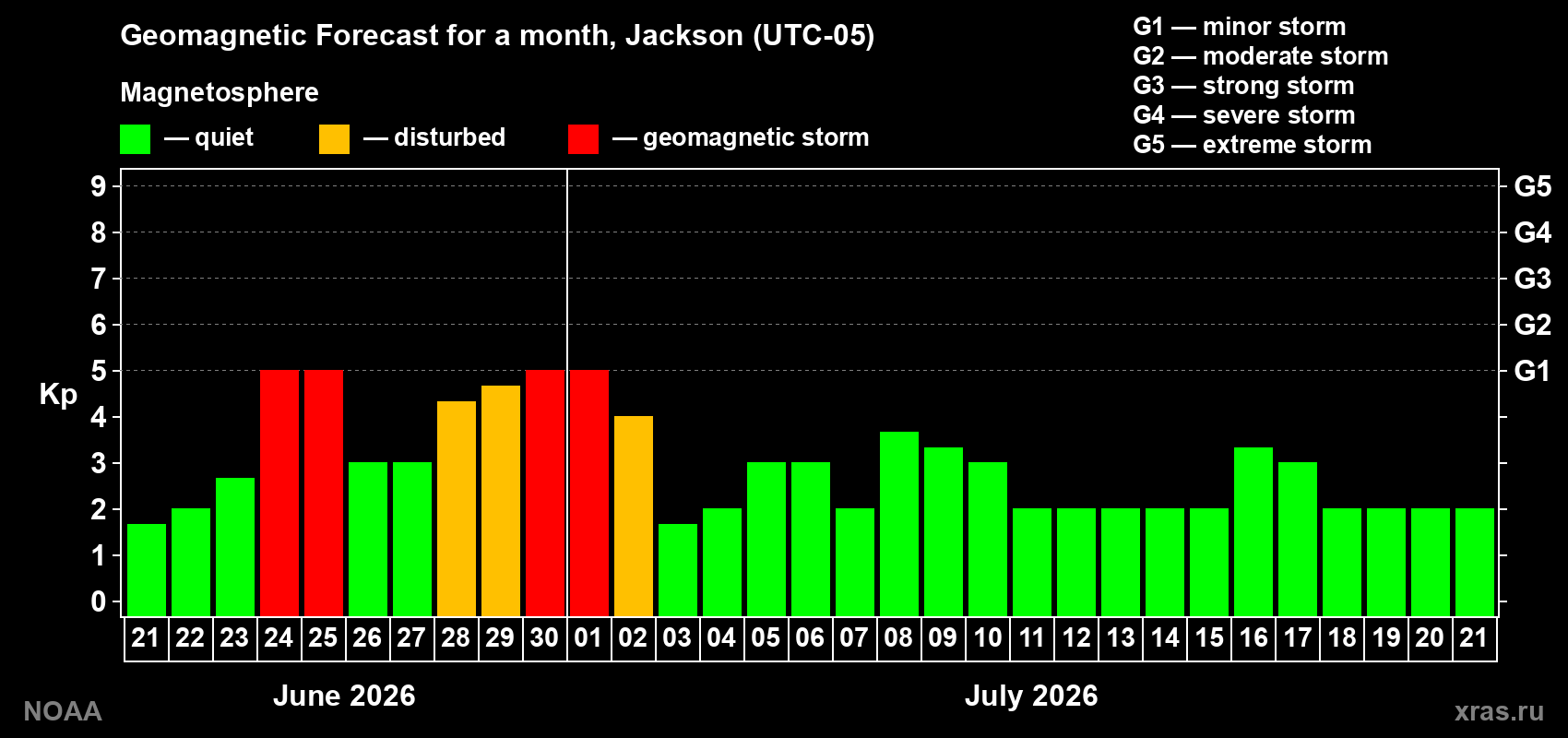 Forecast of the daily maximal value of geomagnetic index&nbsp;Kp for <b>1 month</b> (31 days) <b>from Jun 21, 2026 to Jul 21, 2026</b>
