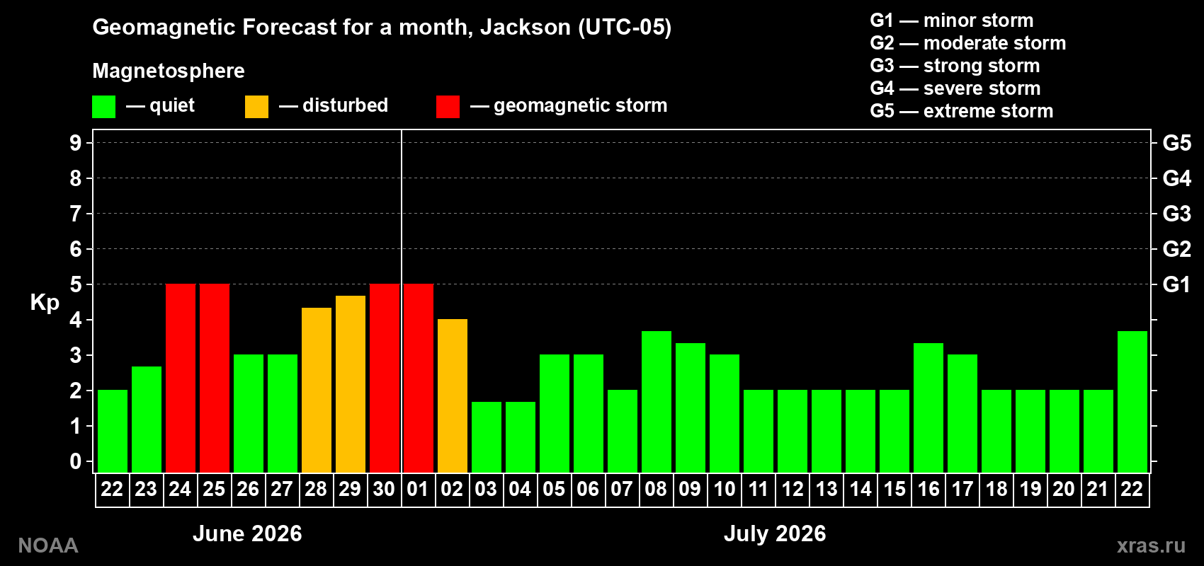 Forecast of the daily maximal value of geomagnetic index&nbsp;Kp for <b>1 month</b> (31 days) <b>from Jun 22, 2026 to Jul 22, 2026</b>