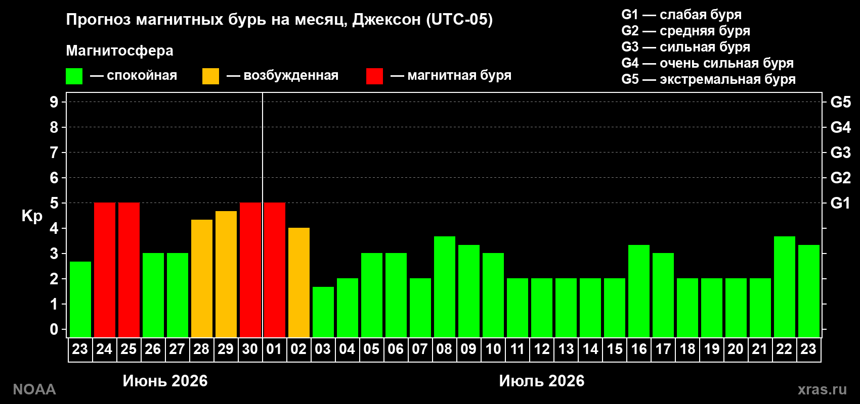 Прогноз максимального суточного геомагнитного индекса&nbsp;Kp на <b>1 месяц</b> (31 день) <b>с 23 июня по 23 июля 2026 г</b>