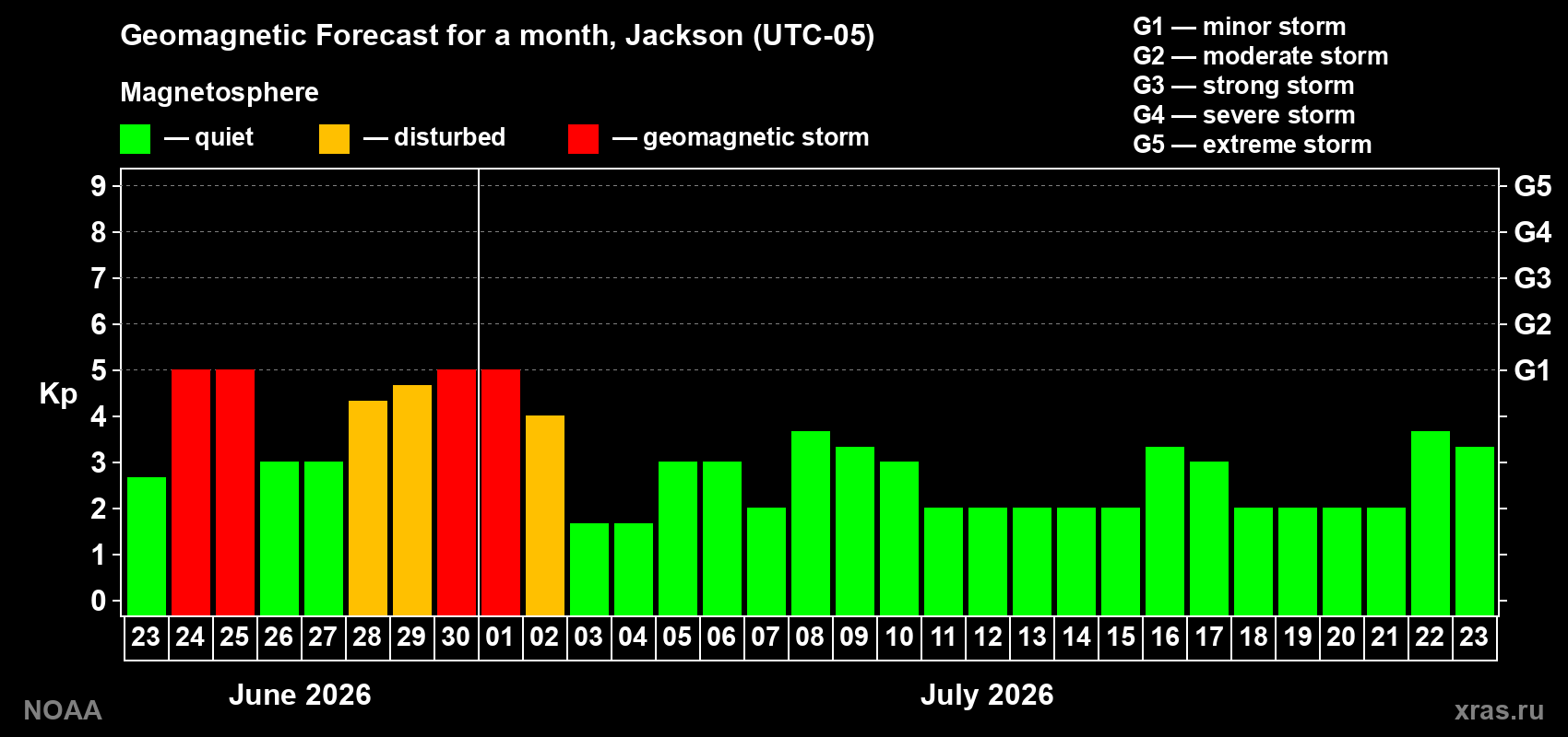 Forecast of the daily maximal value of geomagnetic index&nbsp;Kp for <b>1 month</b> (31 days) <b>from Jun 23, 2026 to Jul 23, 2026</b>