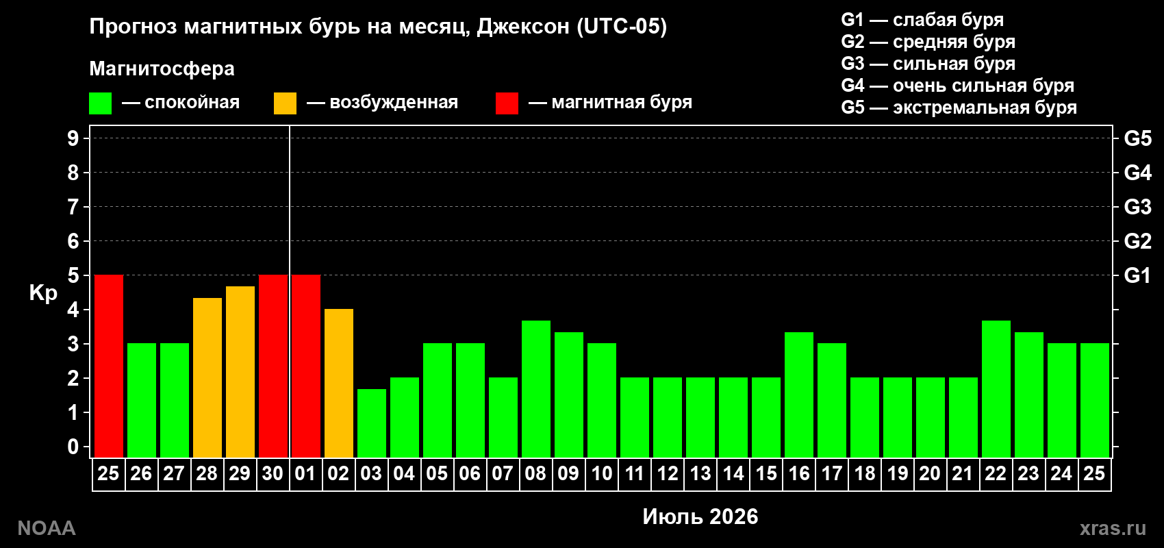 Прогноз максимального суточного геомагнитного индекса&nbsp;Kp на <b>1 месяц</b> (31 день) <b>с 25 июня по 25 июля 2026 г</b>