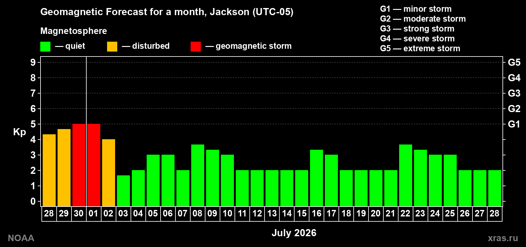 Forecast of the daily maximal value of geomagnetic index&nbsp;Kp for <b>1 month</b> (31 days) <b>from Jun 28, 2026 to Jul 28, 2026</b>