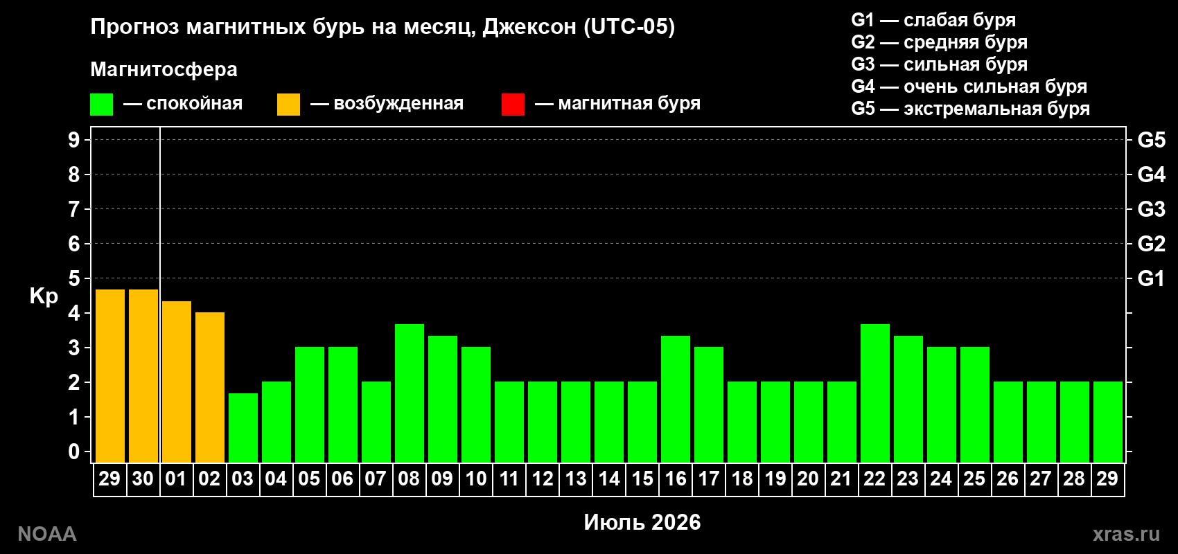 Прогноз максимального суточного геомагнитного индекса&nbsp;Kp на <b>1 месяц</b> (31 день) <b>с 29 июня по 29 июля 2026 г</b>