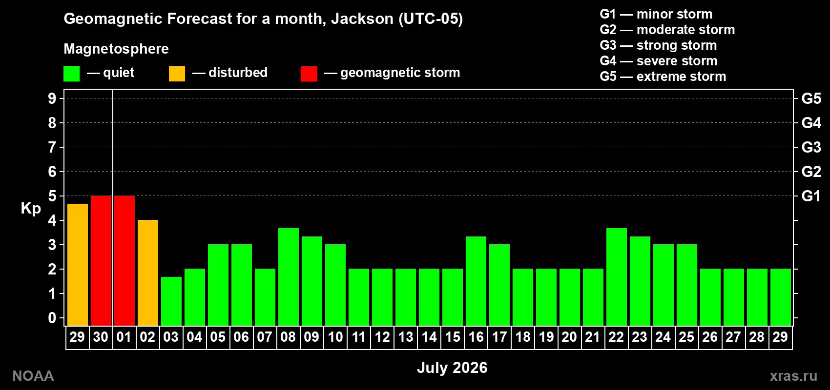 Forecast of the daily maximal value of geomagnetic index&nbsp;Kp for <b>1 month</b> (31 days) <b>from Jun 29, 2026 to Jul 29, 2026</b>