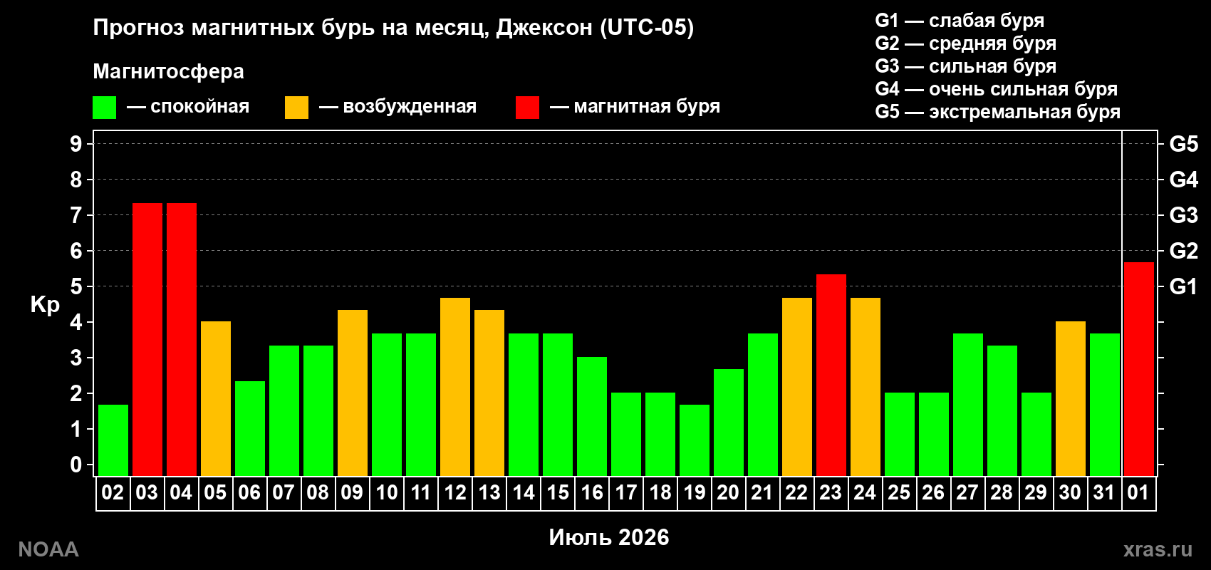 Прогноз геомагнитного индекса Kp на следующий месяц