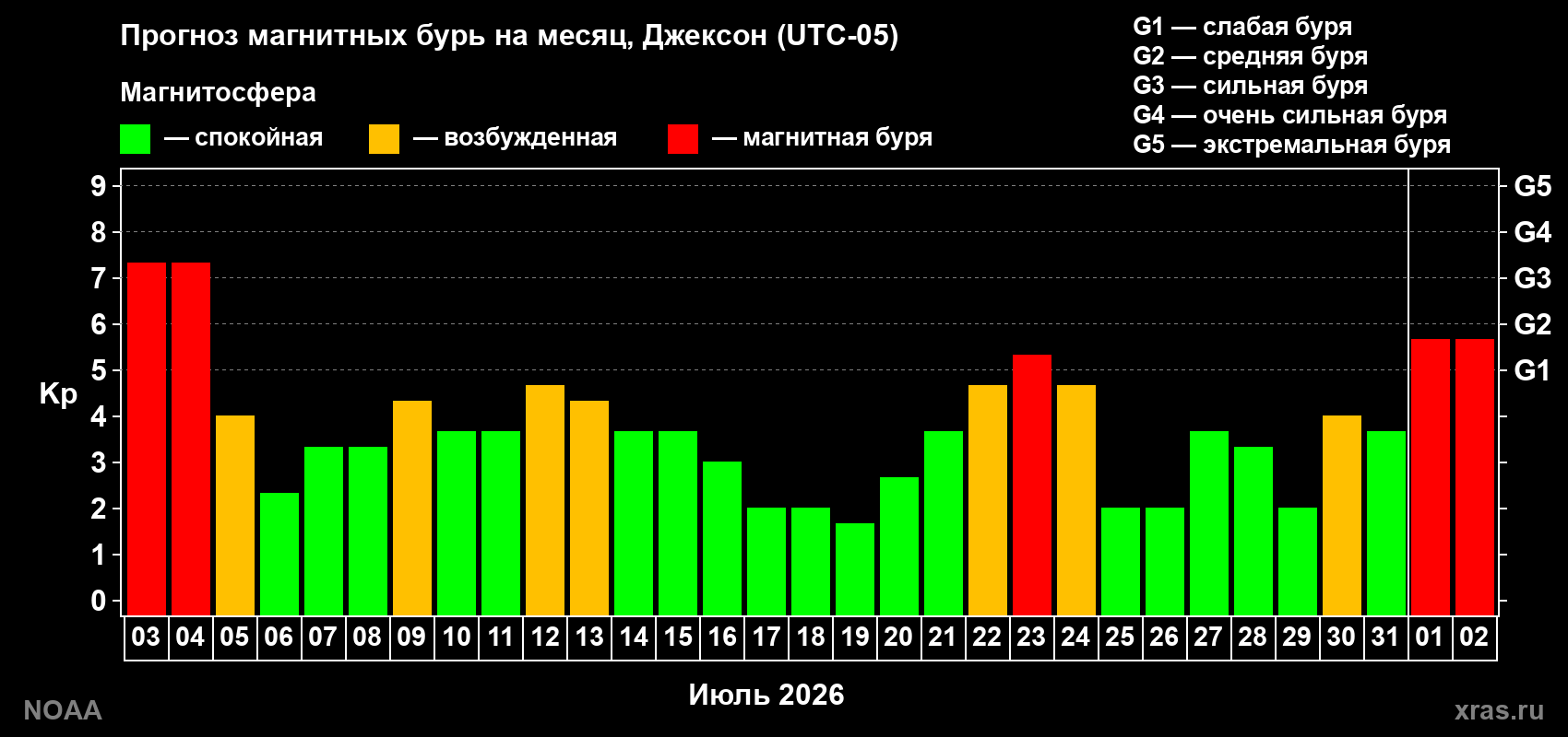 Прогноз геомагнитного индекса Kp на следующий месяц