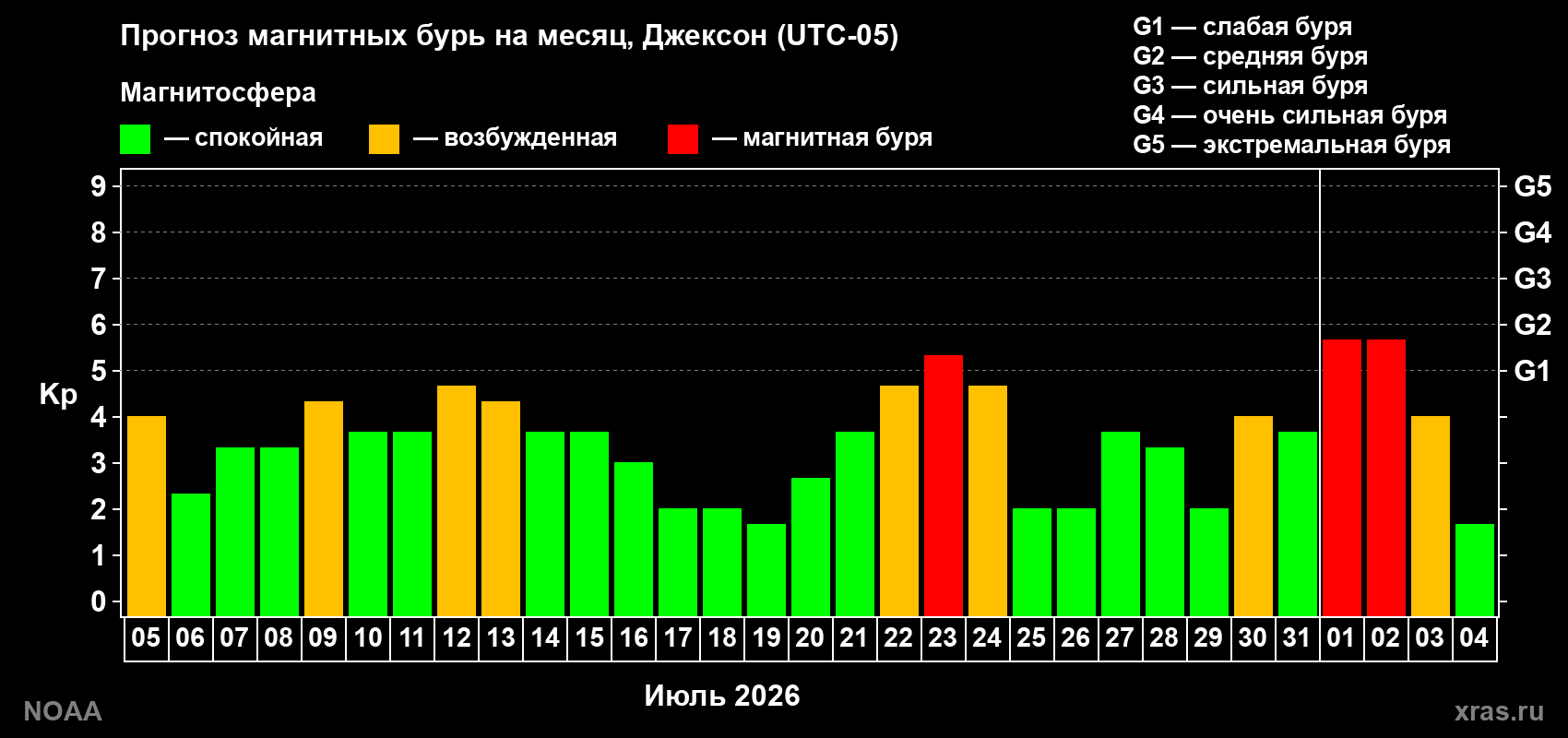 Прогноз геомагнитного индекса Kp на следующий месяц