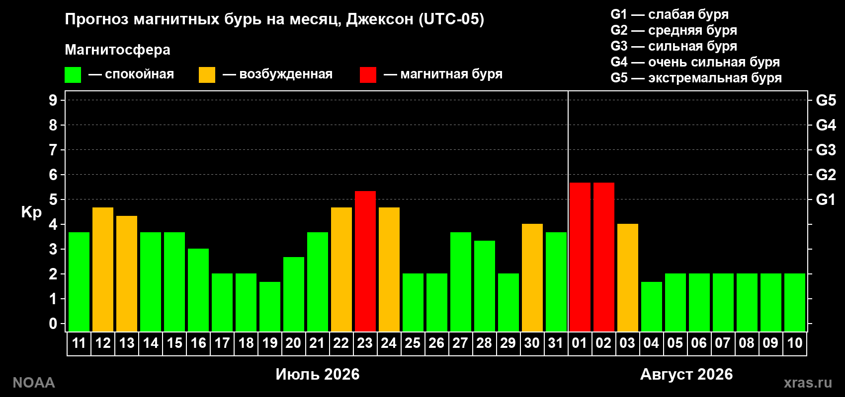 Прогноз геомагнитного индекса Kp на следующий месяц