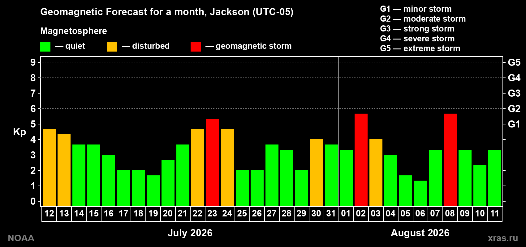 Geomagnetic index Kp forecast for the next month