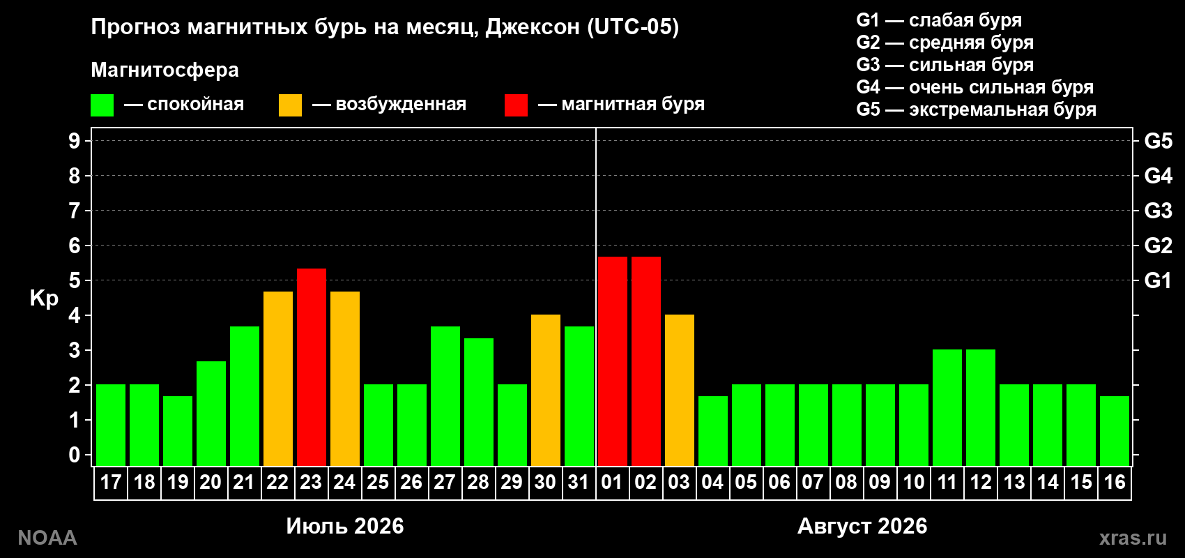 Прогноз геомагнитного индекса Kp на следующий месяц