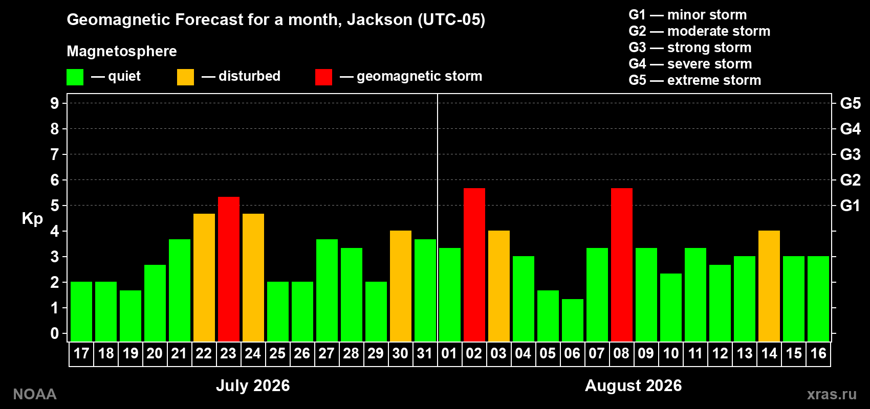 Geomagnetic index Kp forecast for the next month
