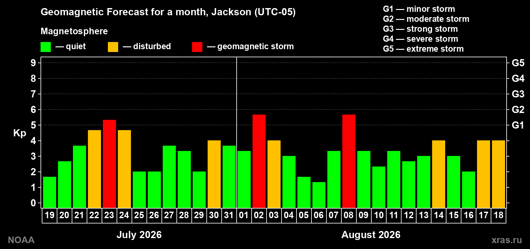 Geomagnetic index Kp forecast for the next month
