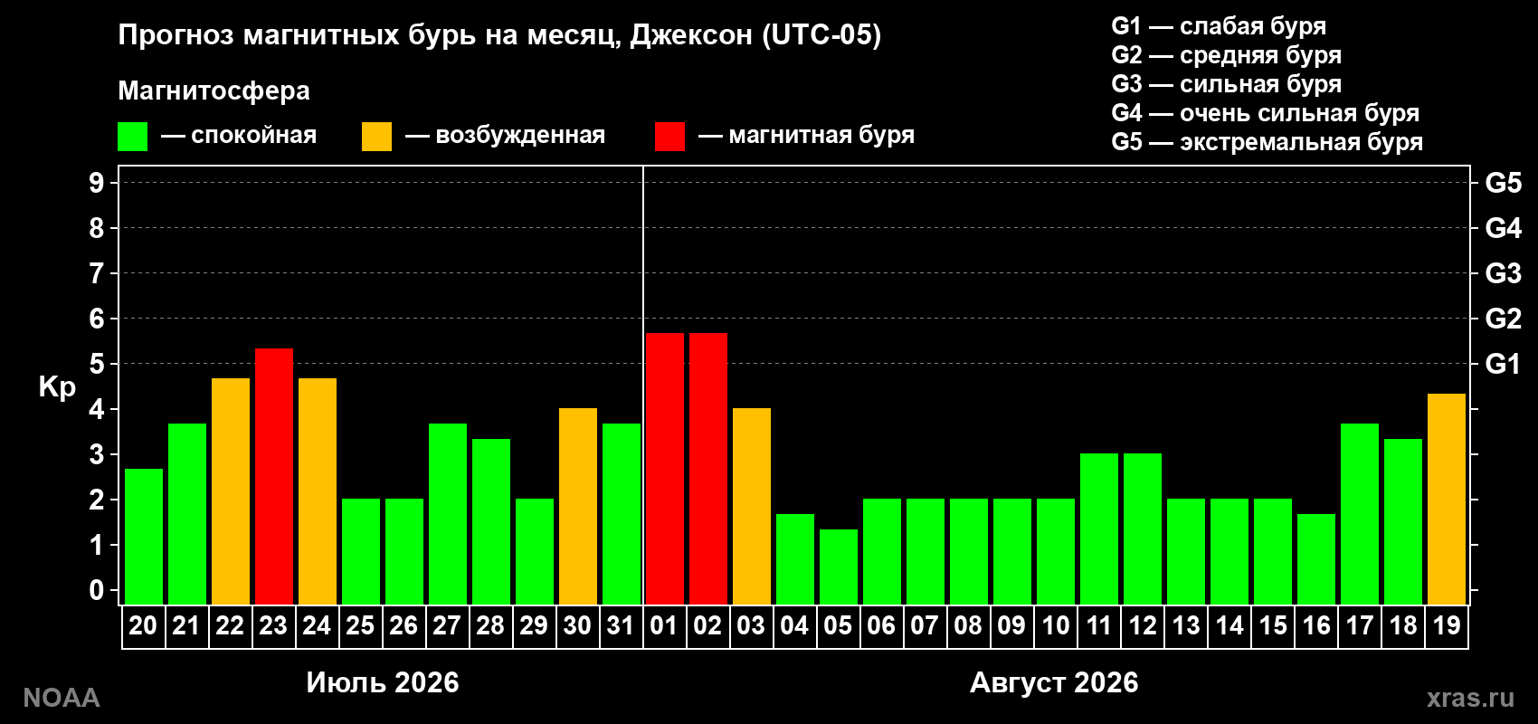 Прогноз геомагнитного индекса Kp на следующий месяц
