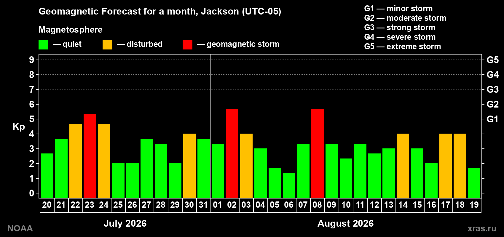 Geomagnetic index Kp forecast for the next month