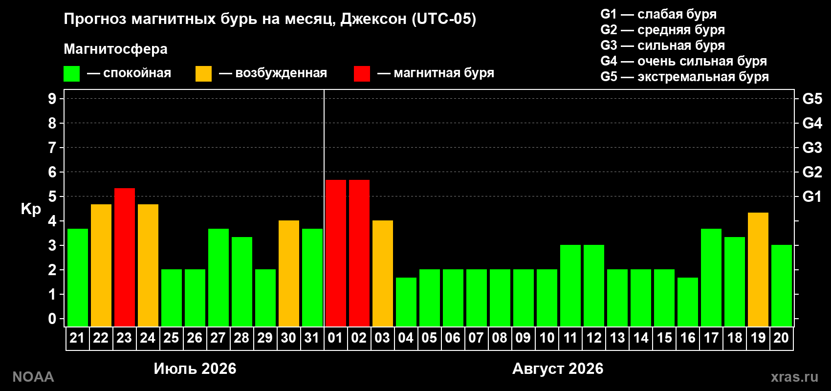Прогноз геомагнитного индекса Kp на следующий месяц
