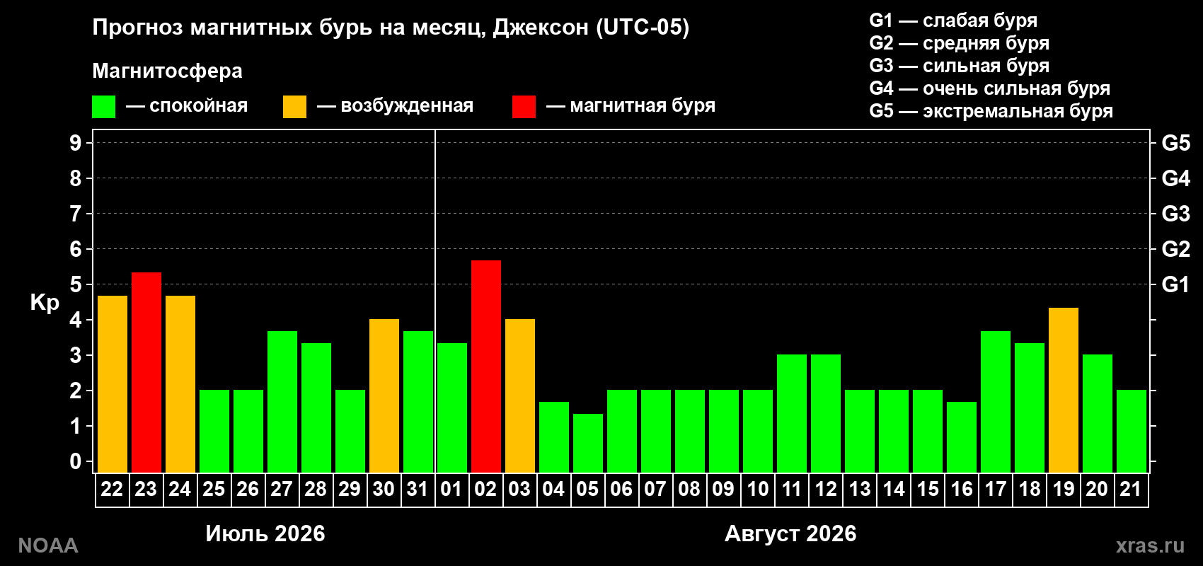 Прогноз геомагнитного индекса Kp на следующий месяц