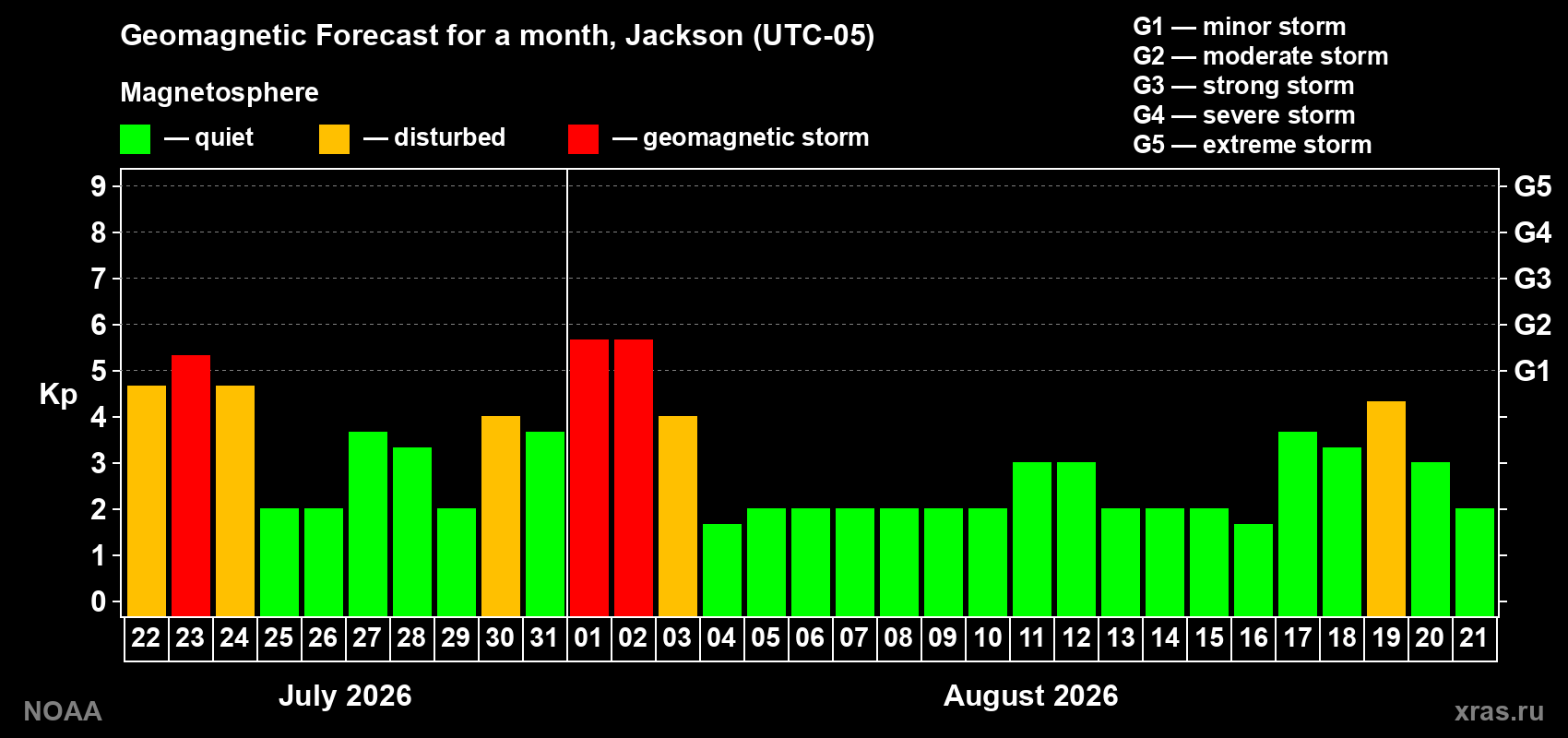 Geomagnetic index Kp forecast for the next month
