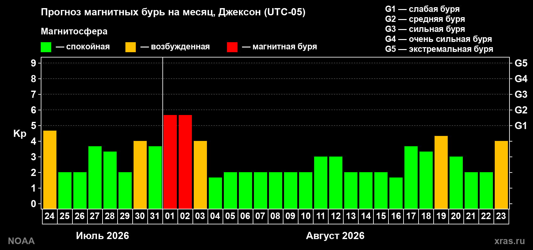 Прогноз геомагнитного индекса Kp на следующий месяц