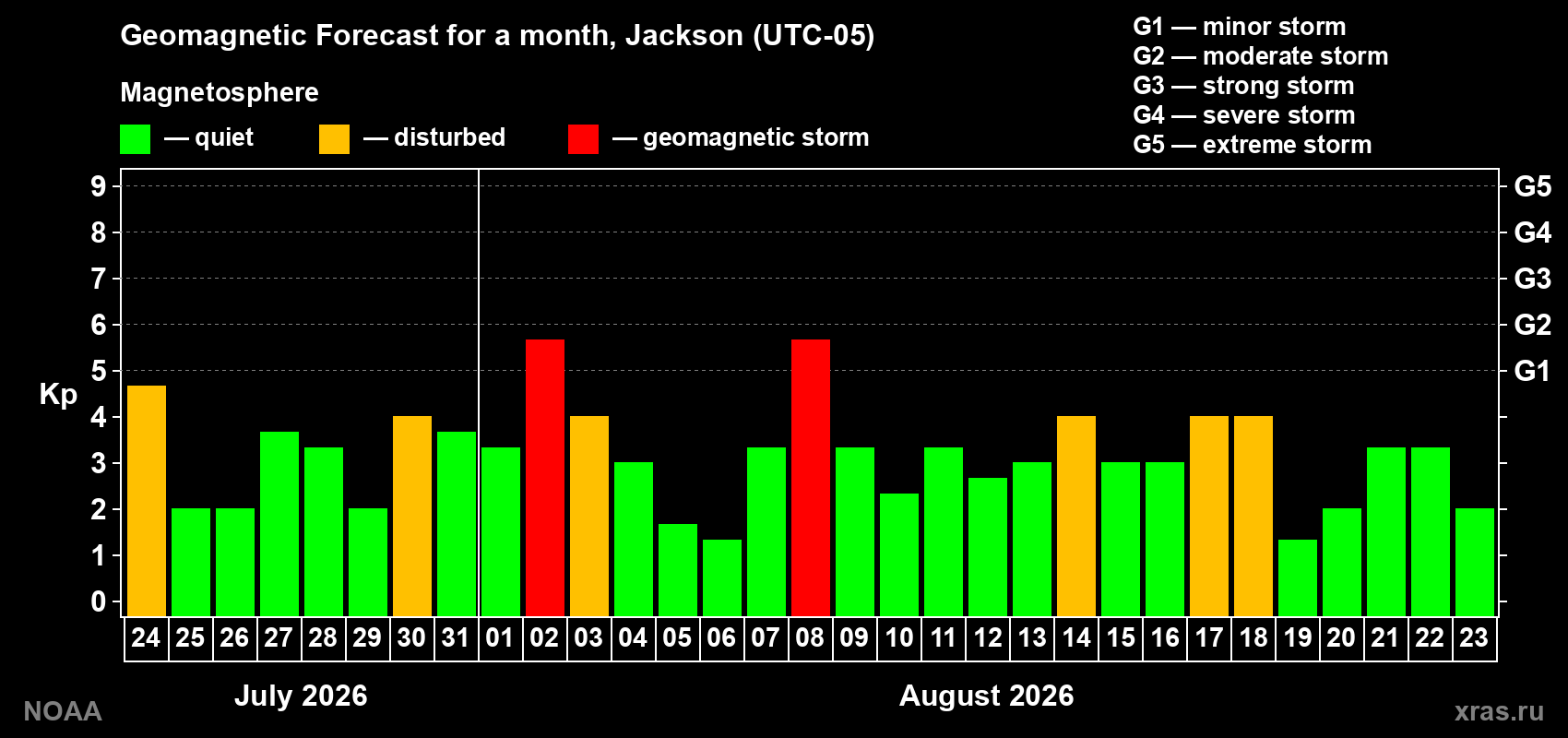 Geomagnetic index Kp forecast for the next month