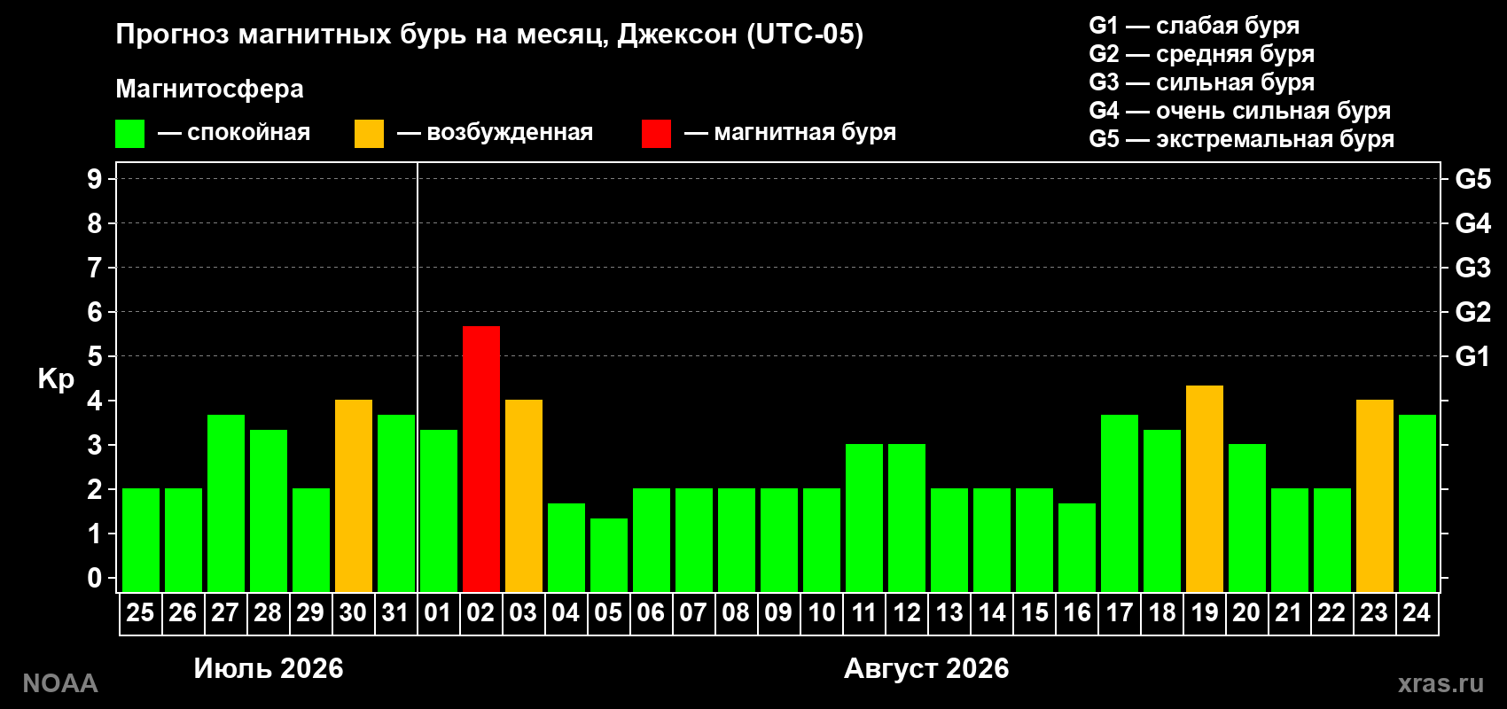 Прогноз геомагнитного индекса Kp на следующий месяц