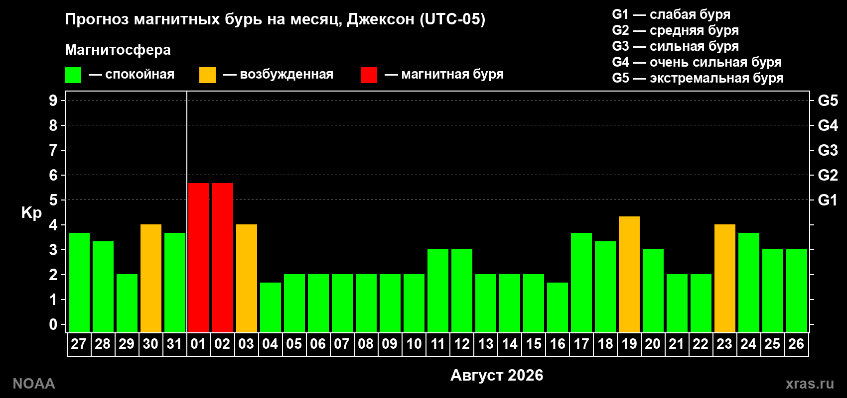 Прогноз геомагнитного индекса Kp на следующий месяц