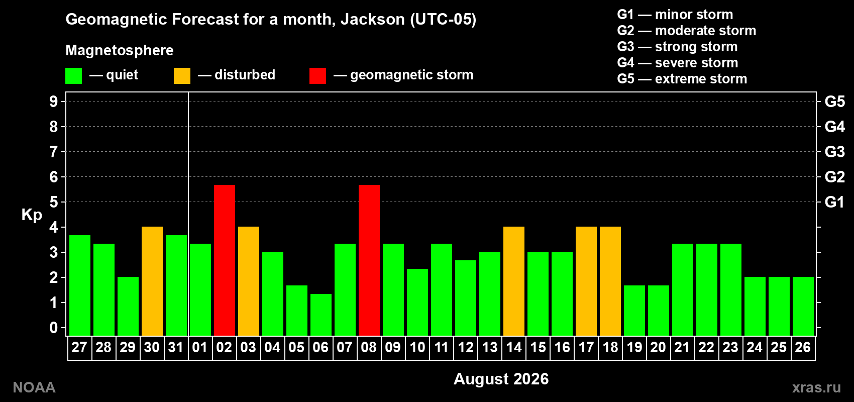 Geomagnetic index Kp forecast for the next month