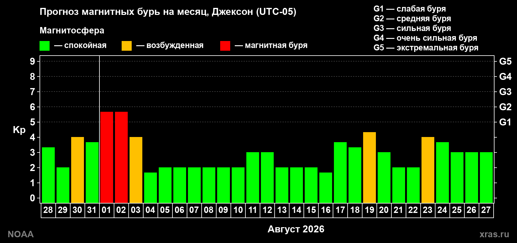 Прогноз геомагнитного индекса Kp на следующий месяц