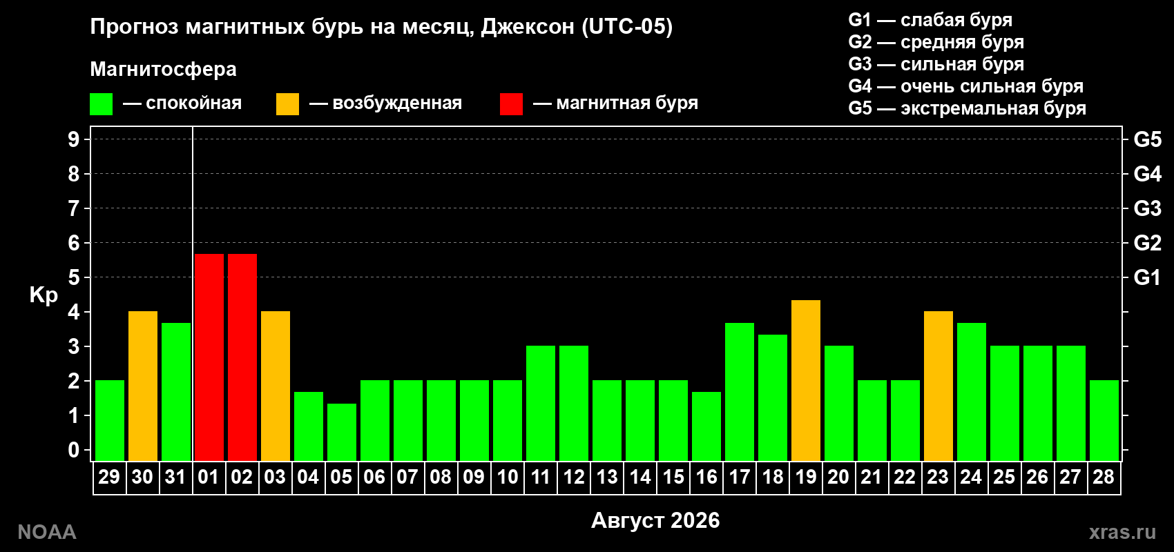 Прогноз геомагнитного индекса Kp на следующий месяц