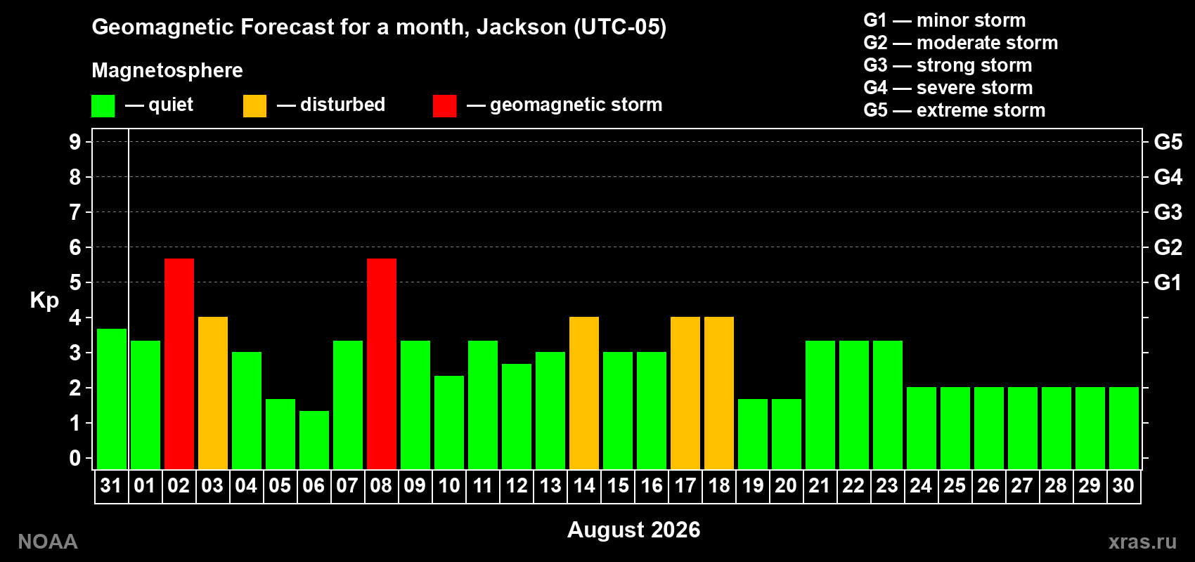 Geomagnetic index Kp forecast for the next month