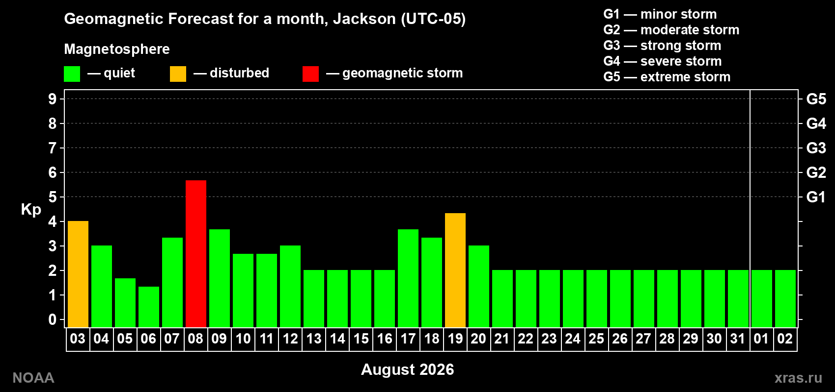 Geomagnetic index Kp forecast for the next month