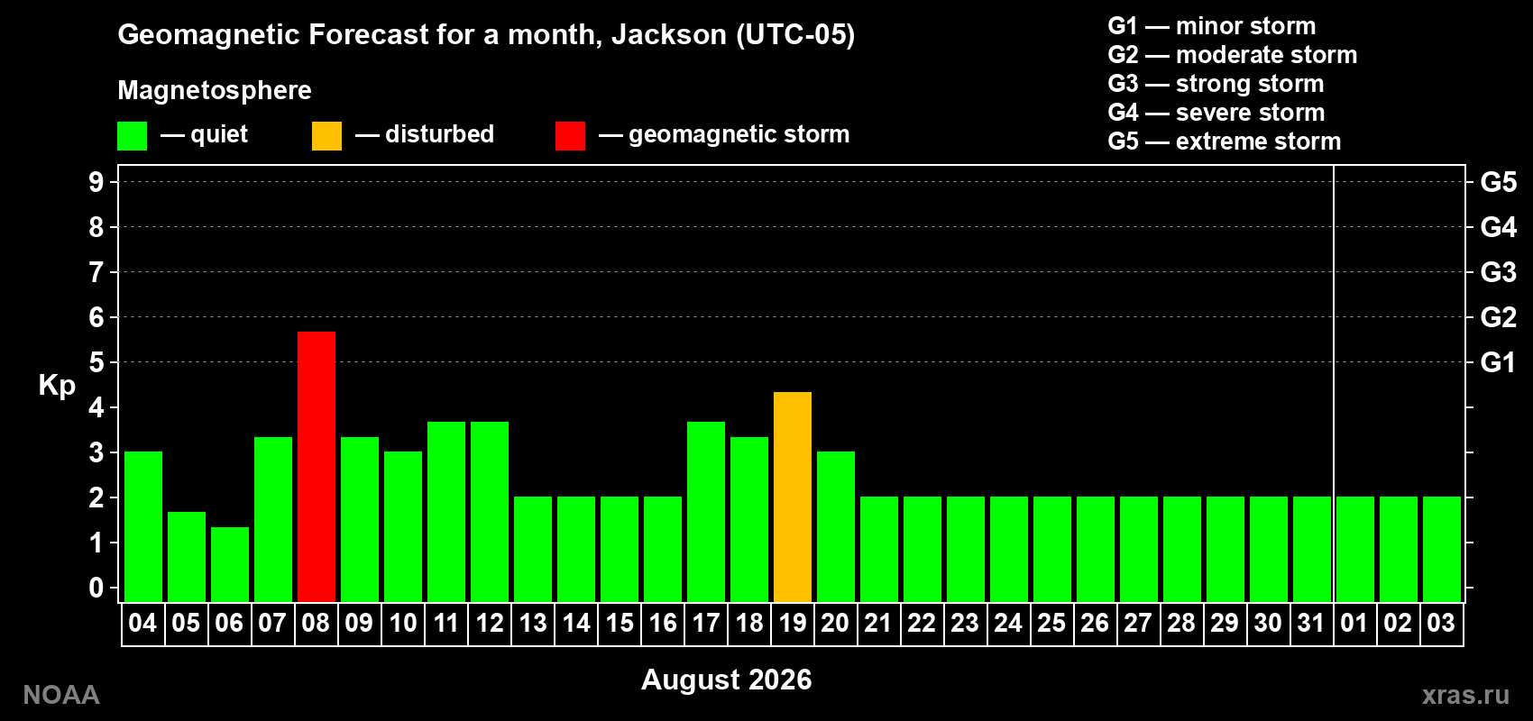 Geomagnetic index Kp forecast for the next month