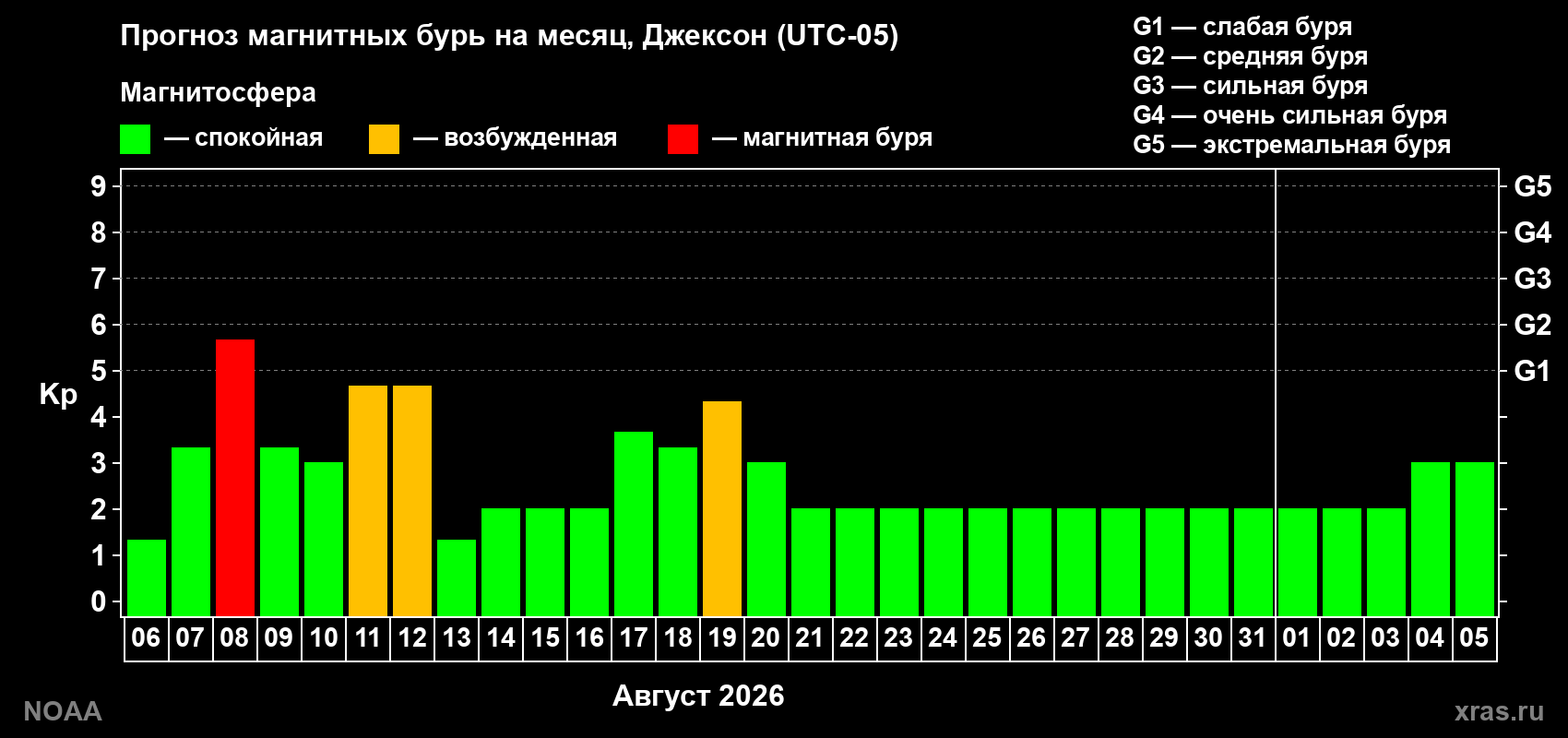 Прогноз геомагнитного индекса Kp на следующий месяц
