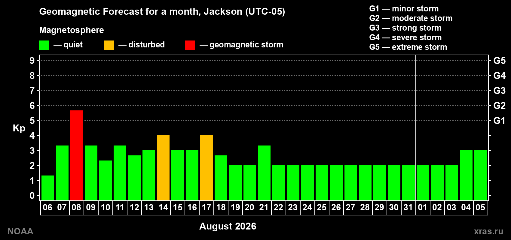 Geomagnetic index Kp forecast for the next month