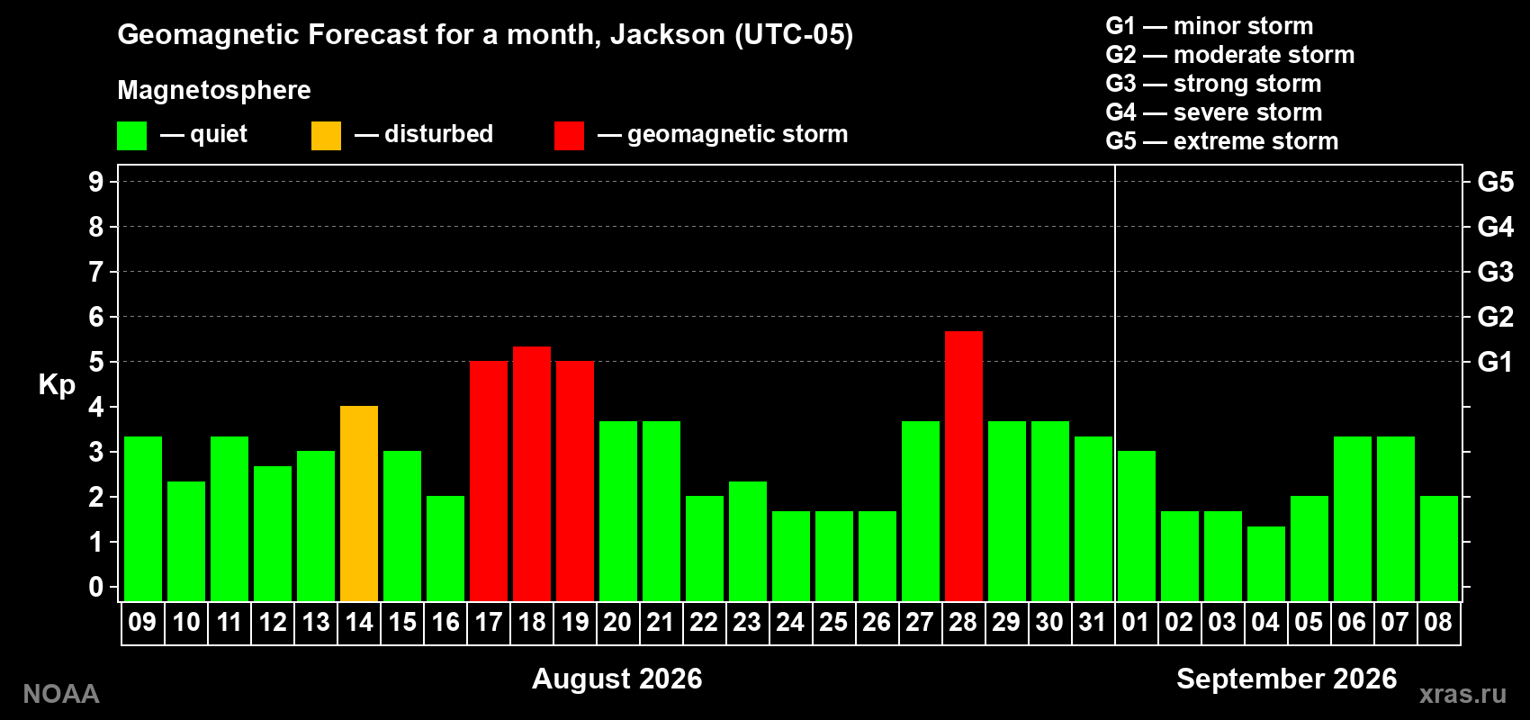 Geomagnetic index Kp forecast for the next month