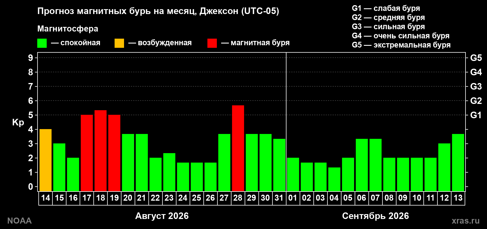 Прогноз геомагнитного индекса Kp на следующий месяц