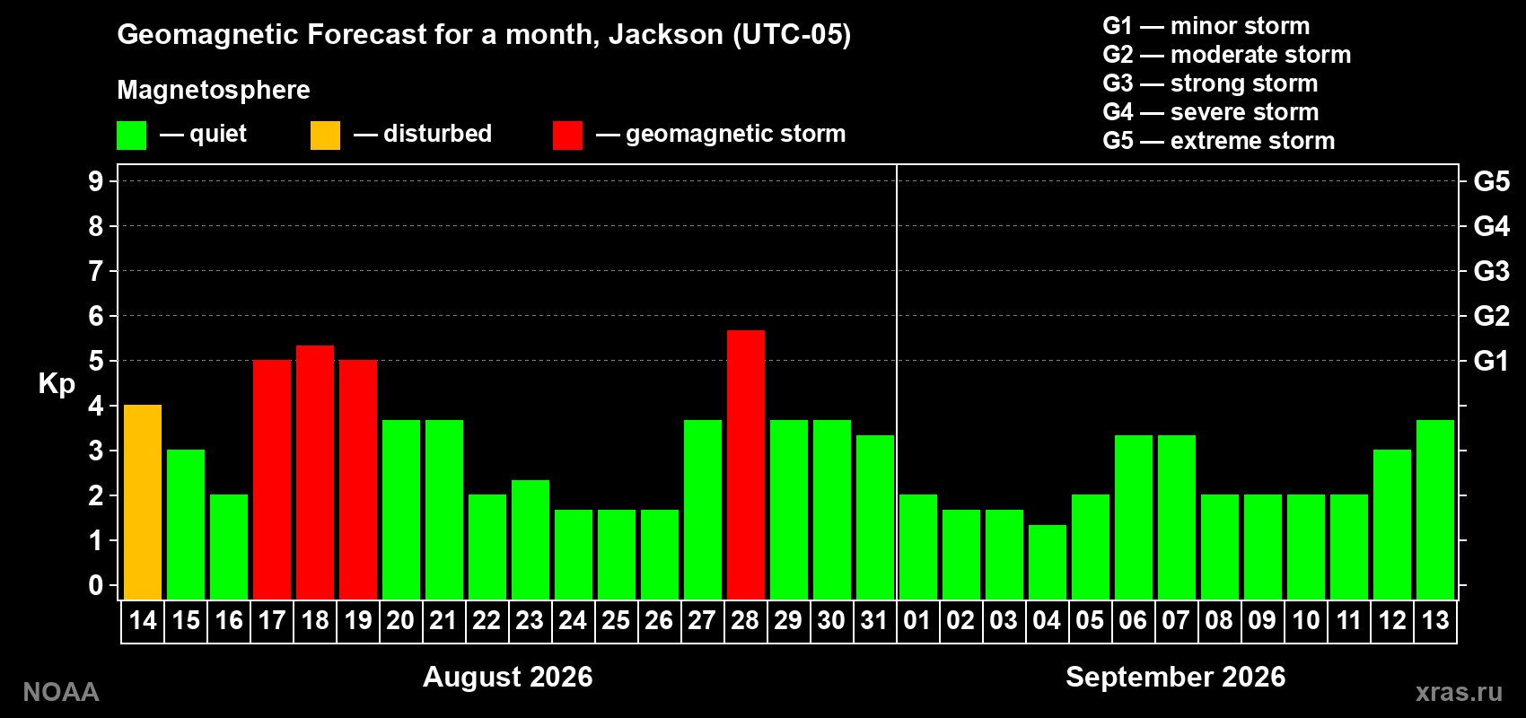 Geomagnetic index Kp forecast for the next month