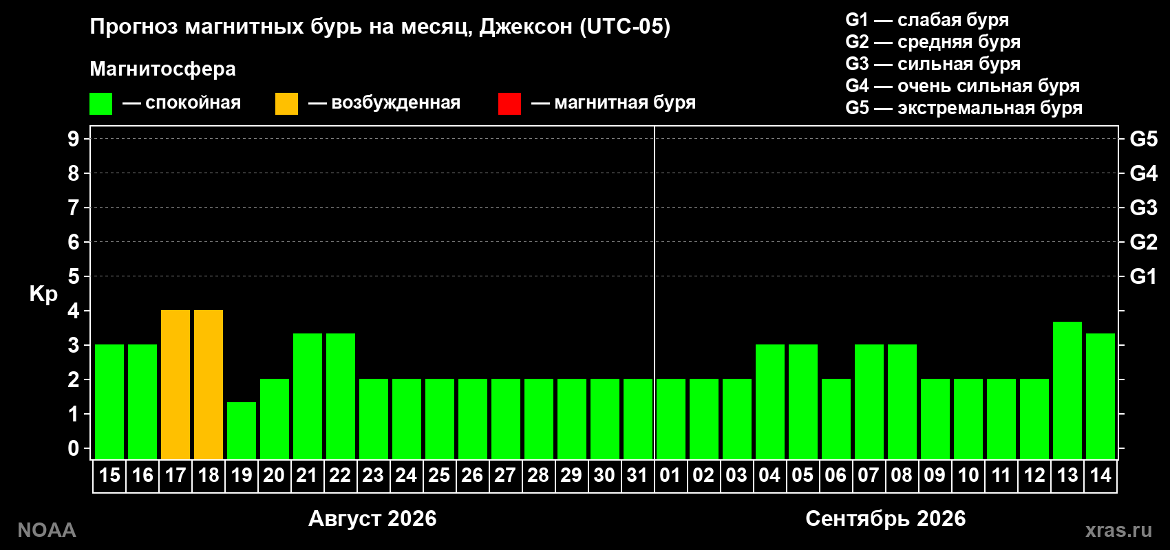 Прогноз геомагнитного индекса Kp на следующий месяц