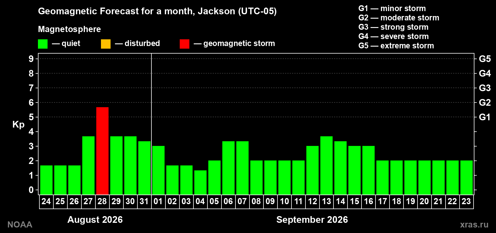 Geomagnetic index Kp forecast for the next month