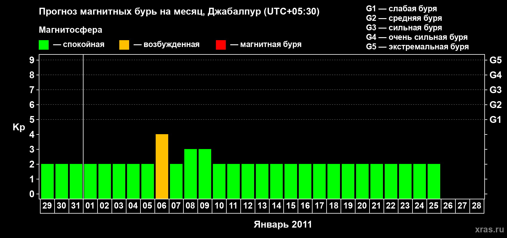 Прогноз максимального суточного геомагнитного индекса&nbsp;Kp на <b>1 месяц</b> (31 день) <b>с 29 декабря 2010 г по 28 января 2011 г</b>