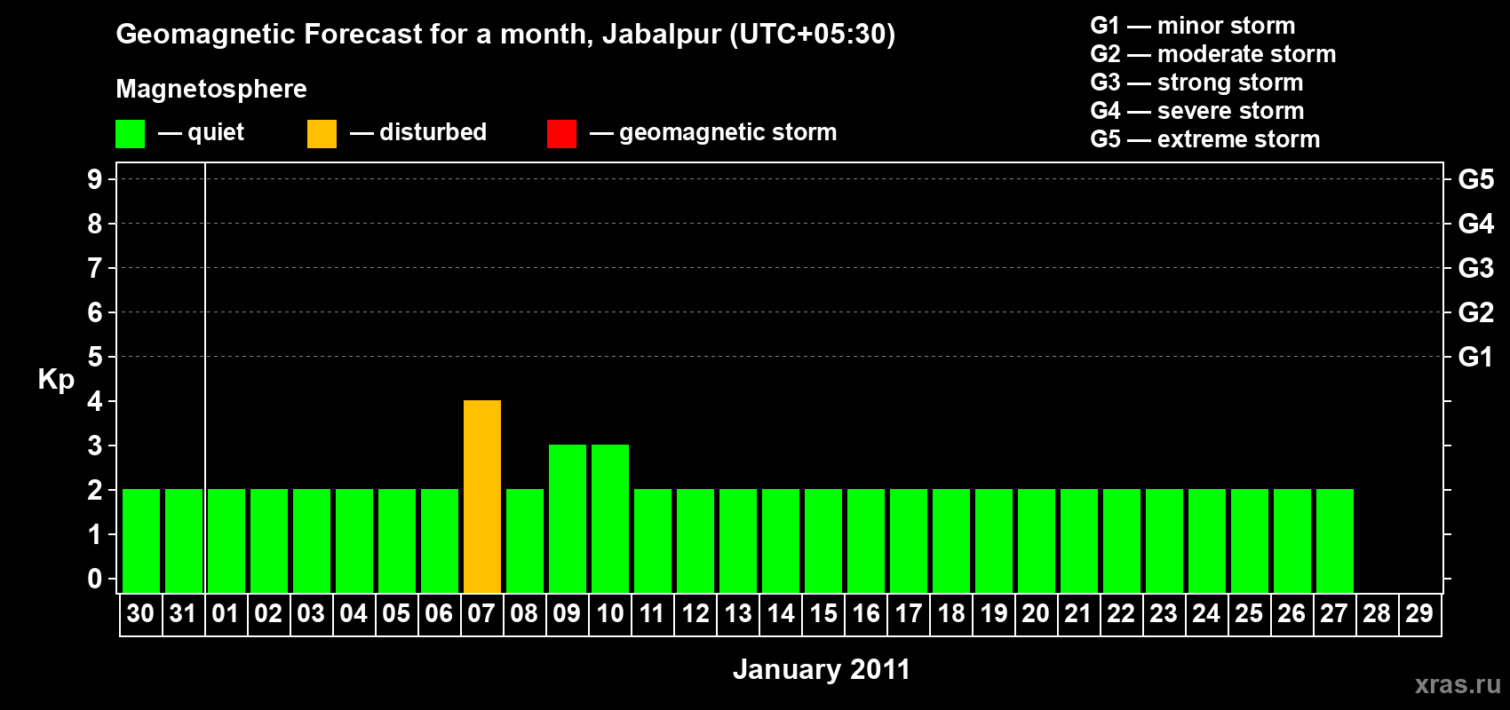 Forecast of the daily maximal value of geomagnetic index&nbsp;Kp for <b>1 month</b> (31 days) <b>from Dec 30, 2010 to Jan 29, 2011</b>