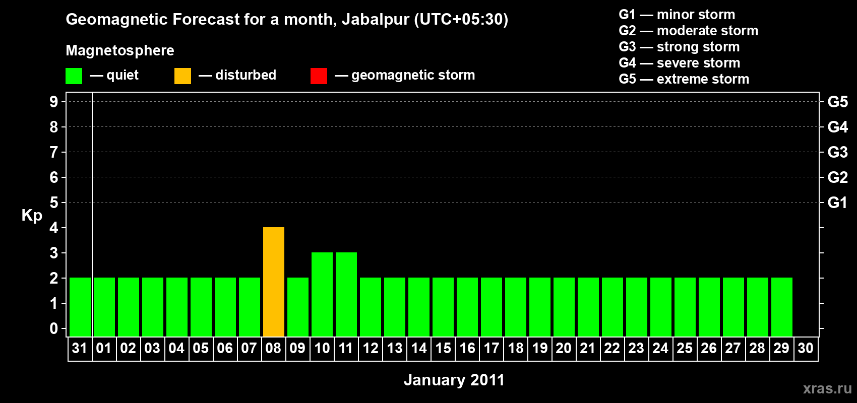 Forecast of the daily maximal value of geomagnetic index&nbsp;Kp for <b>1 month</b> (31 days) <b>from Dec 31, 2010 to Jan 30, 2011</b>