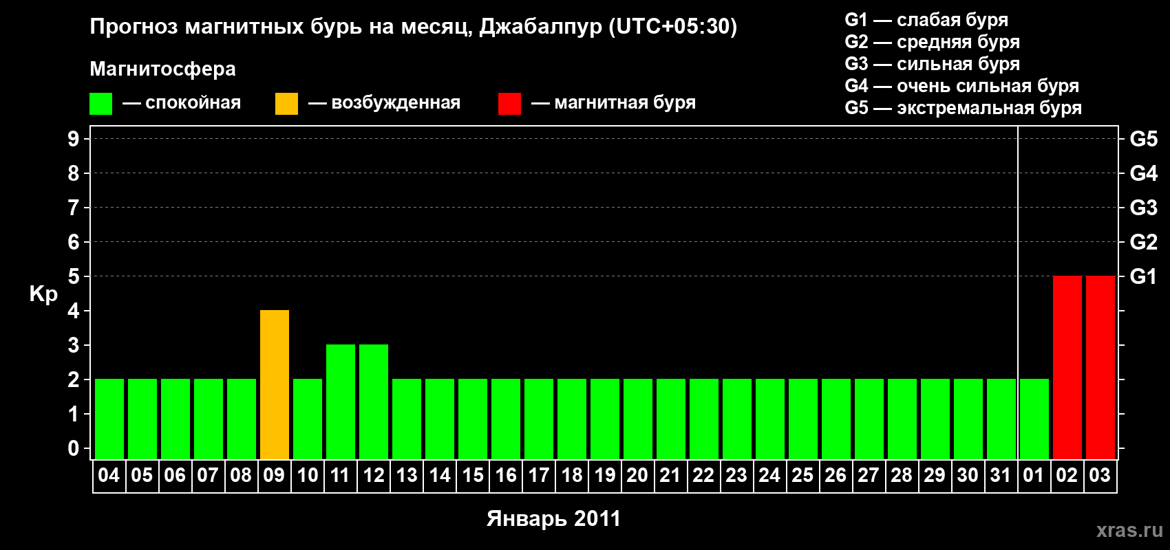 Прогноз максимального суточного геомагнитного индекса&nbsp;Kp на <b>1 месяц</b> (31 день) <b>с 04 января по 03 февраля 2011 г</b>