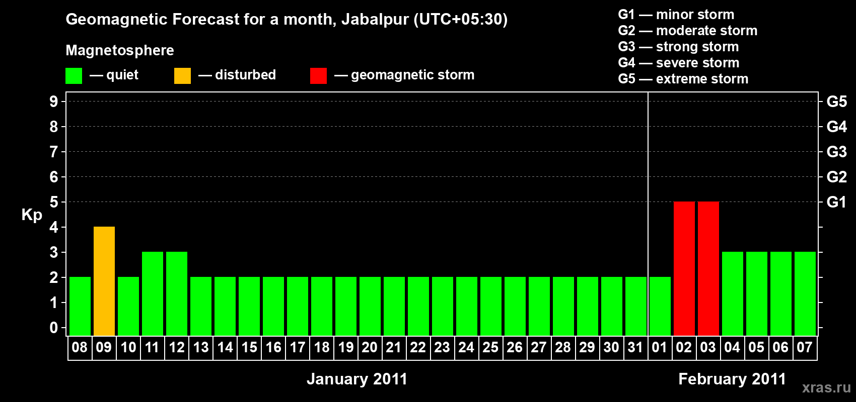 Forecast of the daily maximal value of geomagnetic index&nbsp;Kp for <b>1 month</b> (31 days) <b>from Jan 08, 2011 to Feb 07, 2011</b>