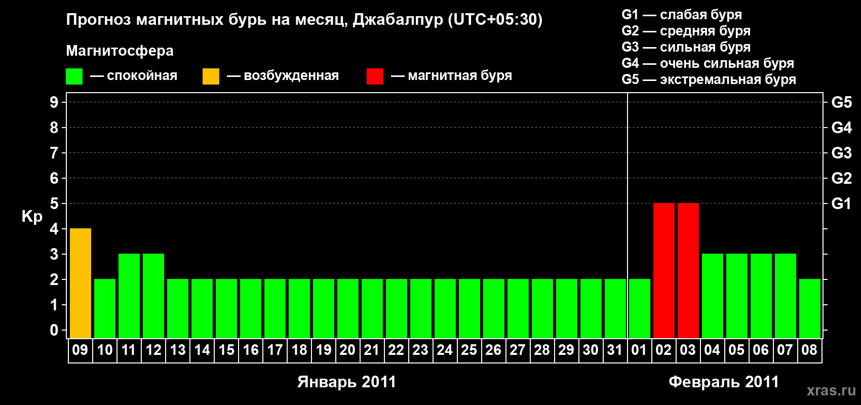 Прогноз максимального суточного геомагнитного индекса&nbsp;Kp на <b>1 месяц</b> (31 день) <b>с 09 января по 08 февраля 2011 г</b>