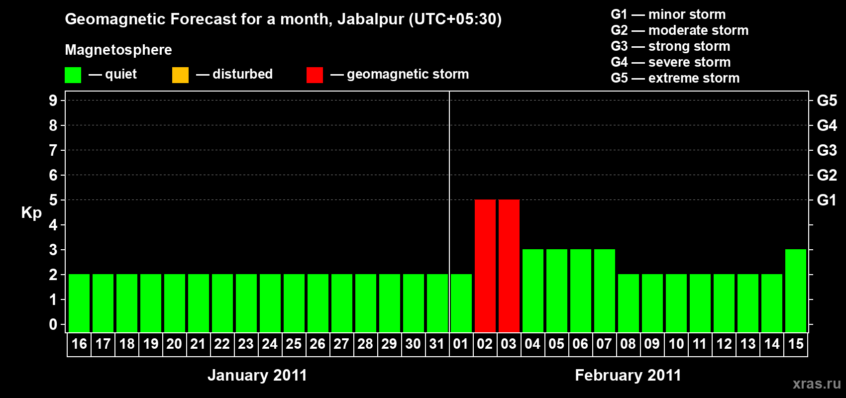 Forecast of the daily maximal value of geomagnetic index&nbsp;Kp for <b>1 month</b> (31 days) <b>from Jan 16, 2011 to Feb 15, 2011</b>