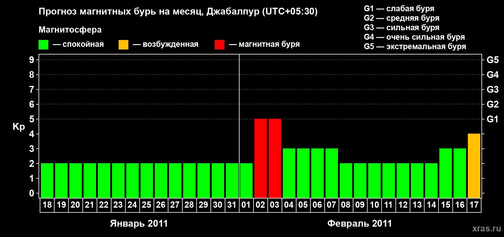 Прогноз максимального суточного геомагнитного индекса&nbsp;Kp на <b>1 месяц</b> (31 день) <b>с 18 января по 17 февраля 2011 г</b>