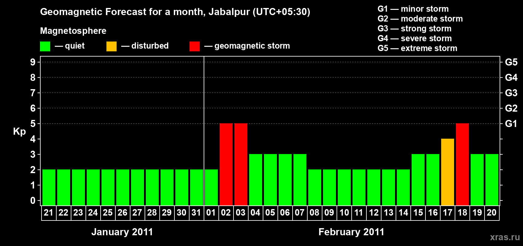 Forecast of the daily maximal value of geomagnetic index&nbsp;Kp for <b>1 month</b> (31 days) <b>from Jan 21, 2011 to Feb 20, 2011</b>