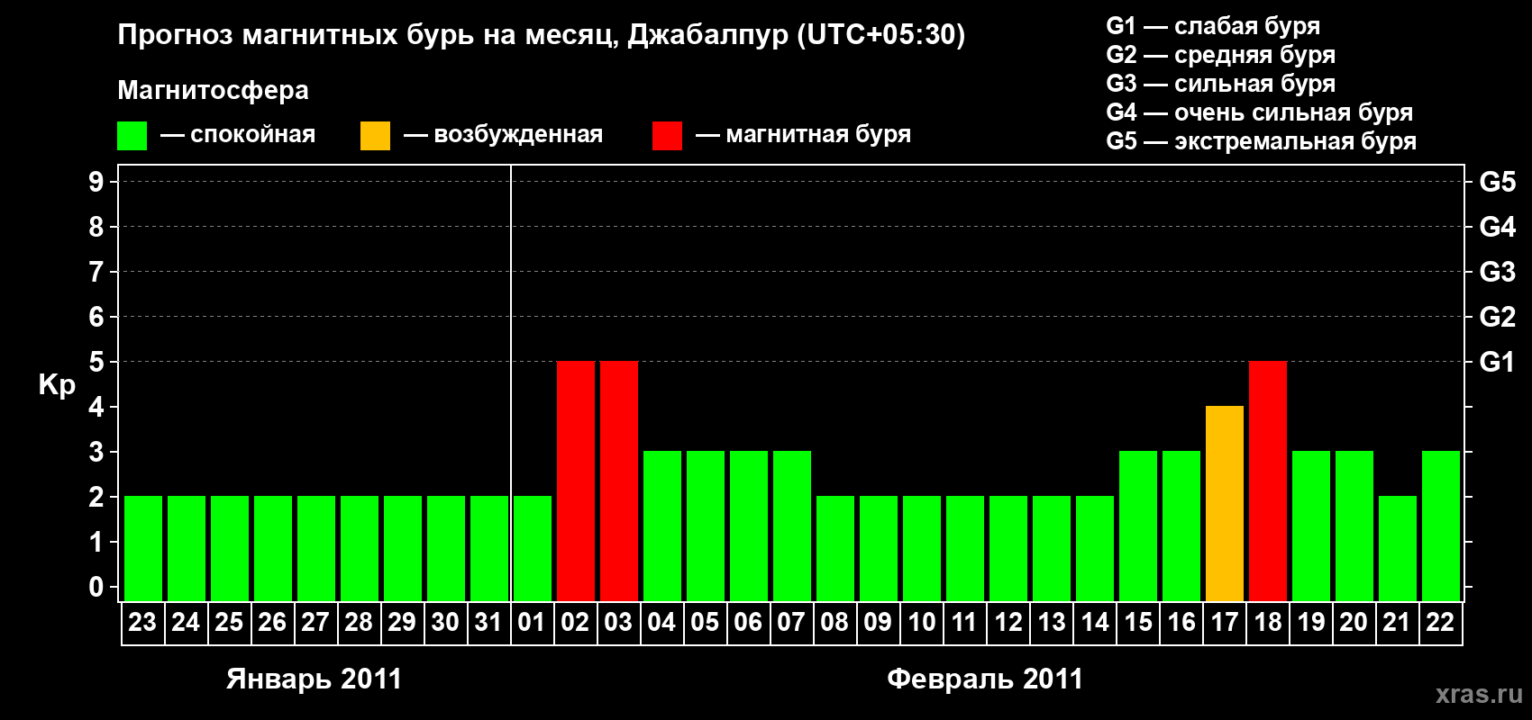 Прогноз максимального суточного геомагнитного индекса&nbsp;Kp на <b>1 месяц</b> (31 день) <b>с 23 января по 22 февраля 2011 г</b>