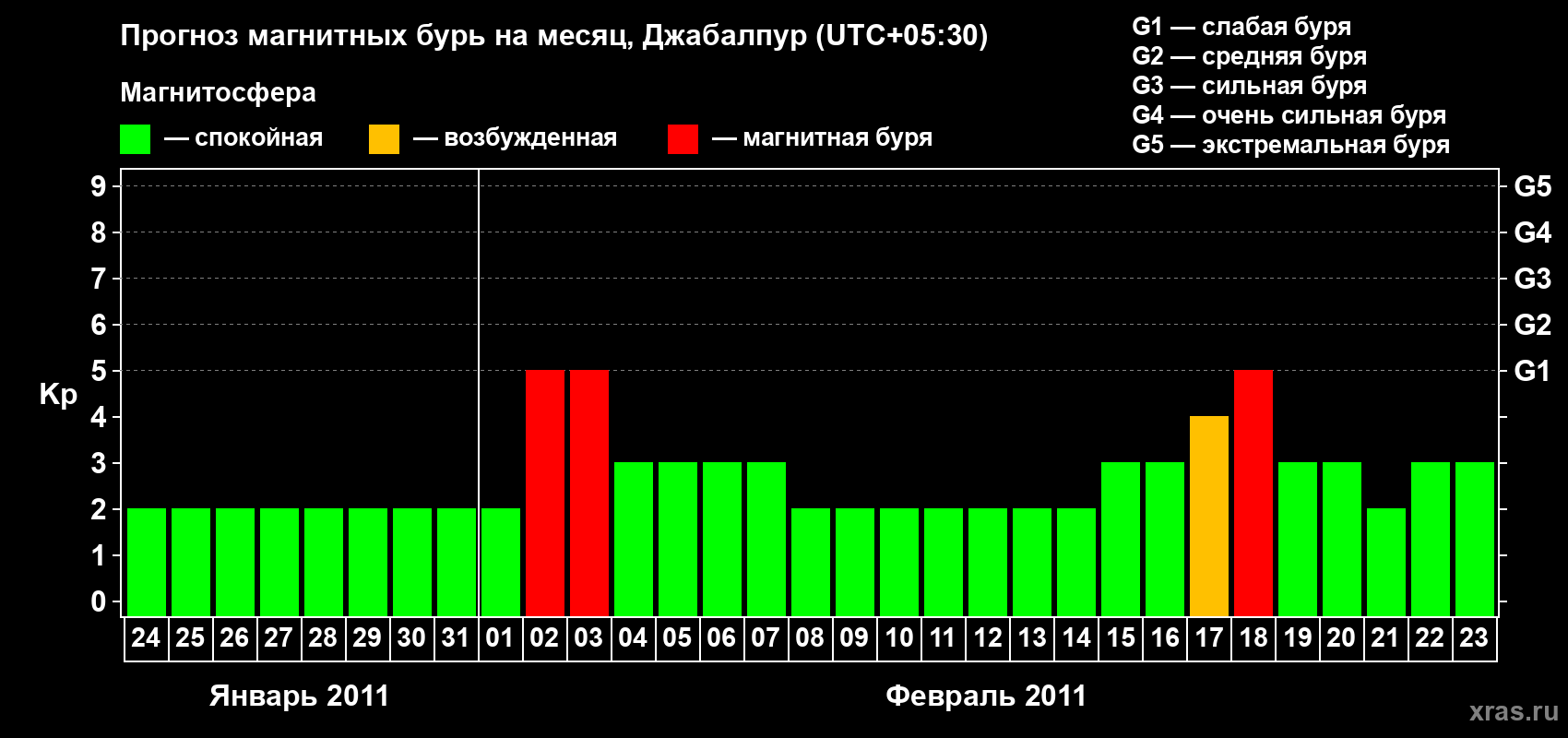 Прогноз максимального суточного геомагнитного индекса&nbsp;Kp на <b>1 месяц</b> (31 день) <b>с 24 января по 23 февраля 2011 г</b>